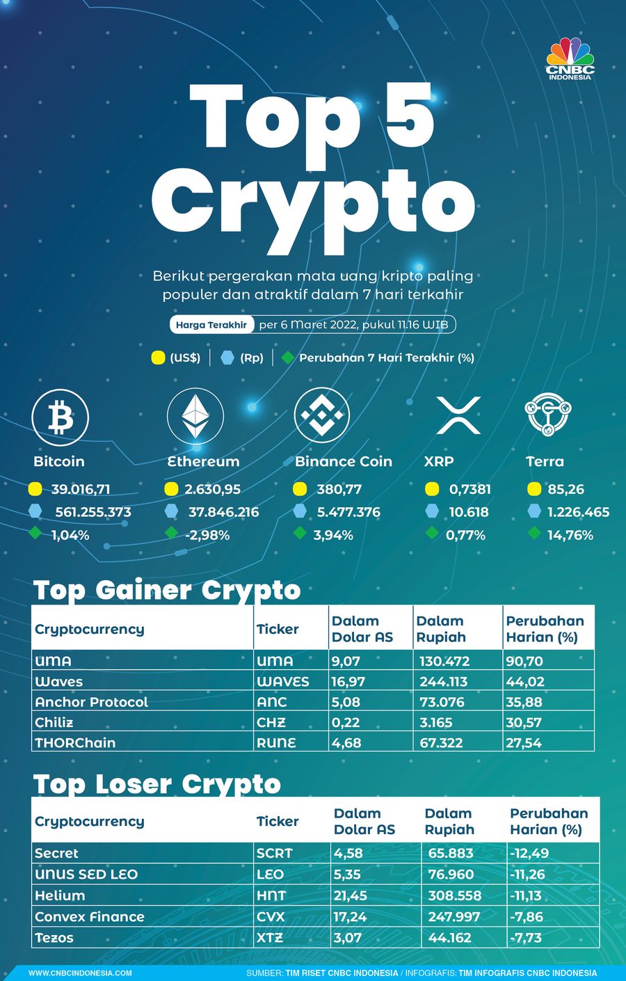 INFOGRAFIS, Top Gainers Top Losers Kripto Sepekan INFOGRAFIS, Top Gainers Top Losers Kripto Sepekan