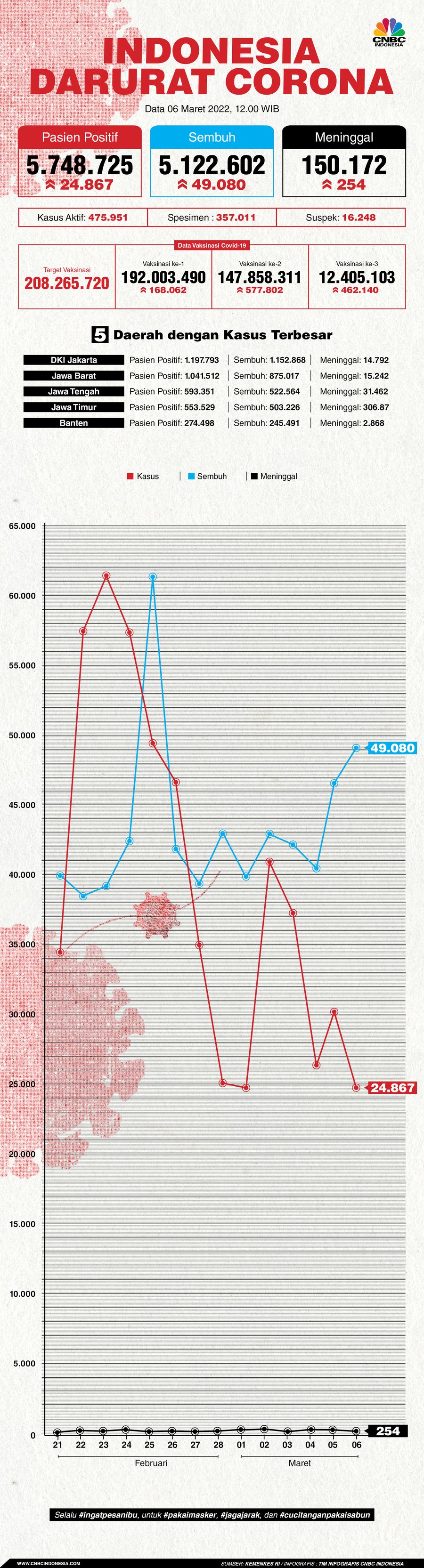 Infografis, Update Data Corona