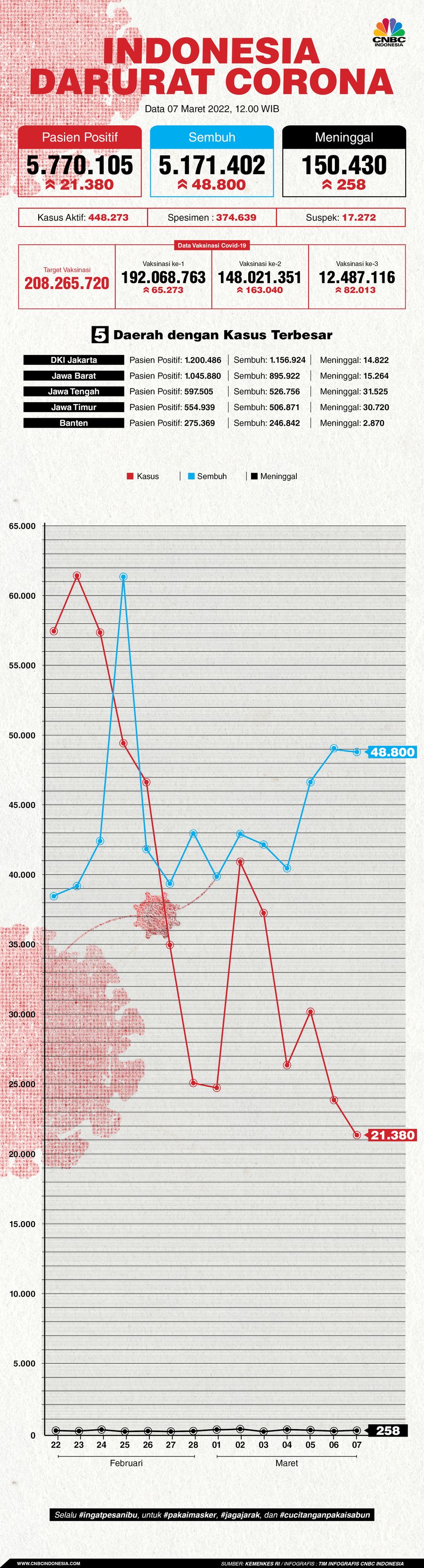 Infografis: Indonesia Darurat Corona (per 07 Maret 2022)