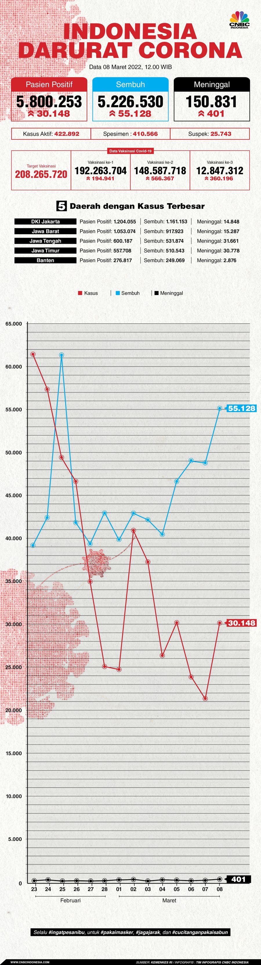 Infografis: Indonesia Darurat Corona (per 08 Maret 2022)