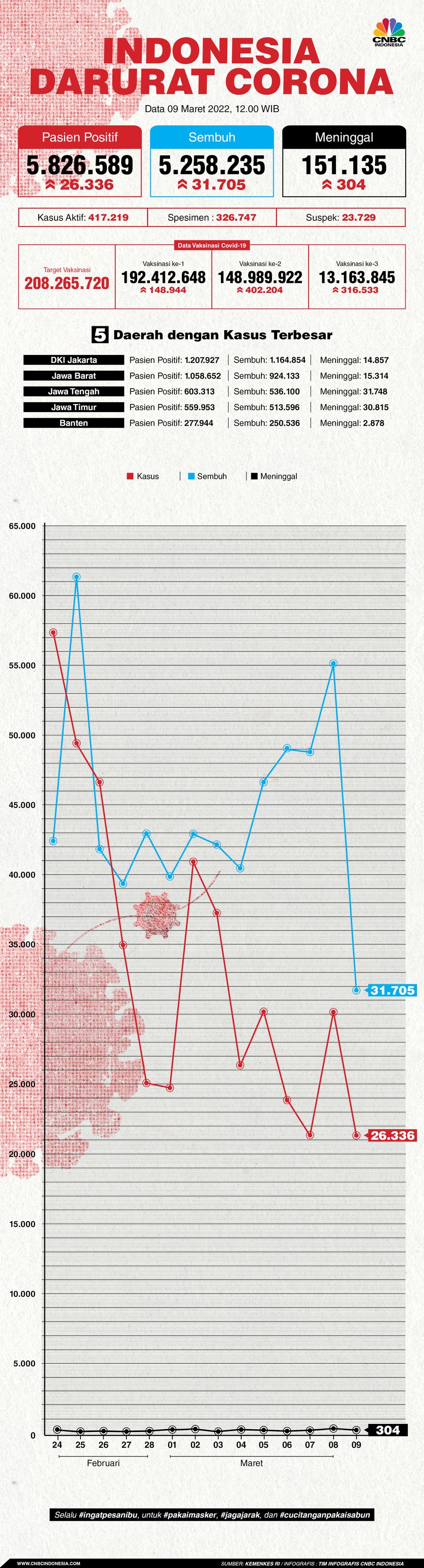 Infografis: Indonesia Darurat Corona (per 09 Maret 2022) Infografis: Indonesia Darurat Corona (per 09 Maret 2022)