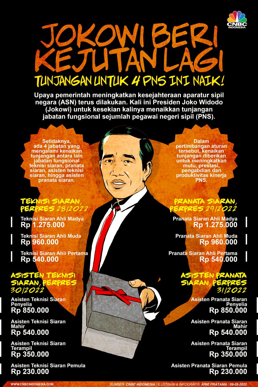Infografis: Jokowi Beri Kejutan Lagi, Tunjangan Untuk 4 PNS Ini Naik! Infografis: Jokowi Beri Kejutan Lagi, Tunjangan Untuk 4 PNS Ini Naik!