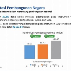 Investasi Asuransi Jiwa di SBN Rp 107 T, Pasar Modal Rp 316 T