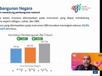 Investasi Asuransi Jiwa di SBN Rp 107 T, Pasar Modal Rp 316 T