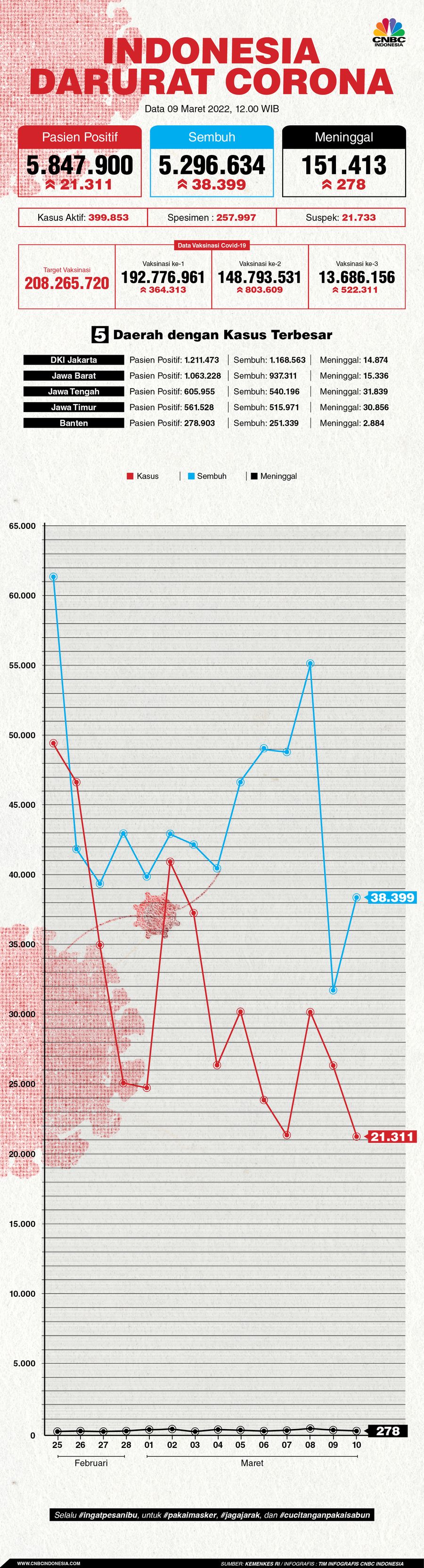 Infografis: Indonesia Darurat Corona (per 10 Maret 2022) Infografis: Indonesia Darurat Corona (per 10 Maret 2022)