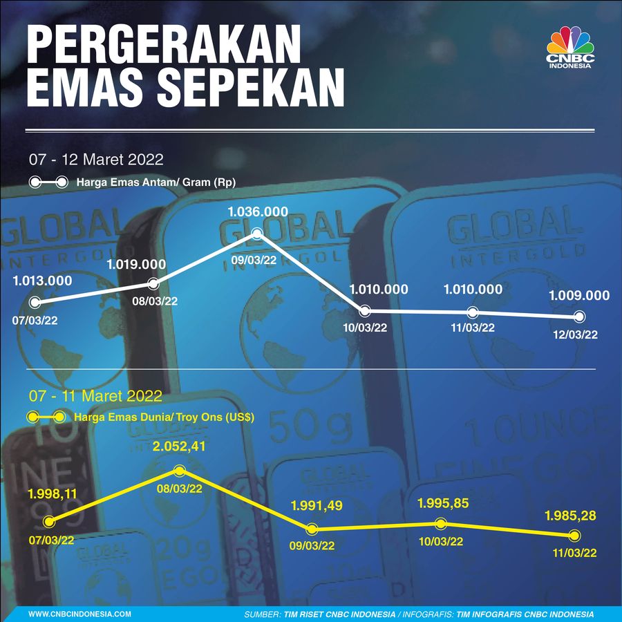 Emas Sepekan 07-12 Maret 2022