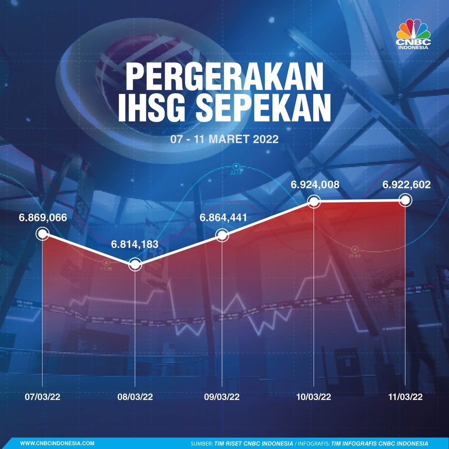 IHSG Sepekan 12 Maret 2022 IHSG Sepekan 12 Maret 2022