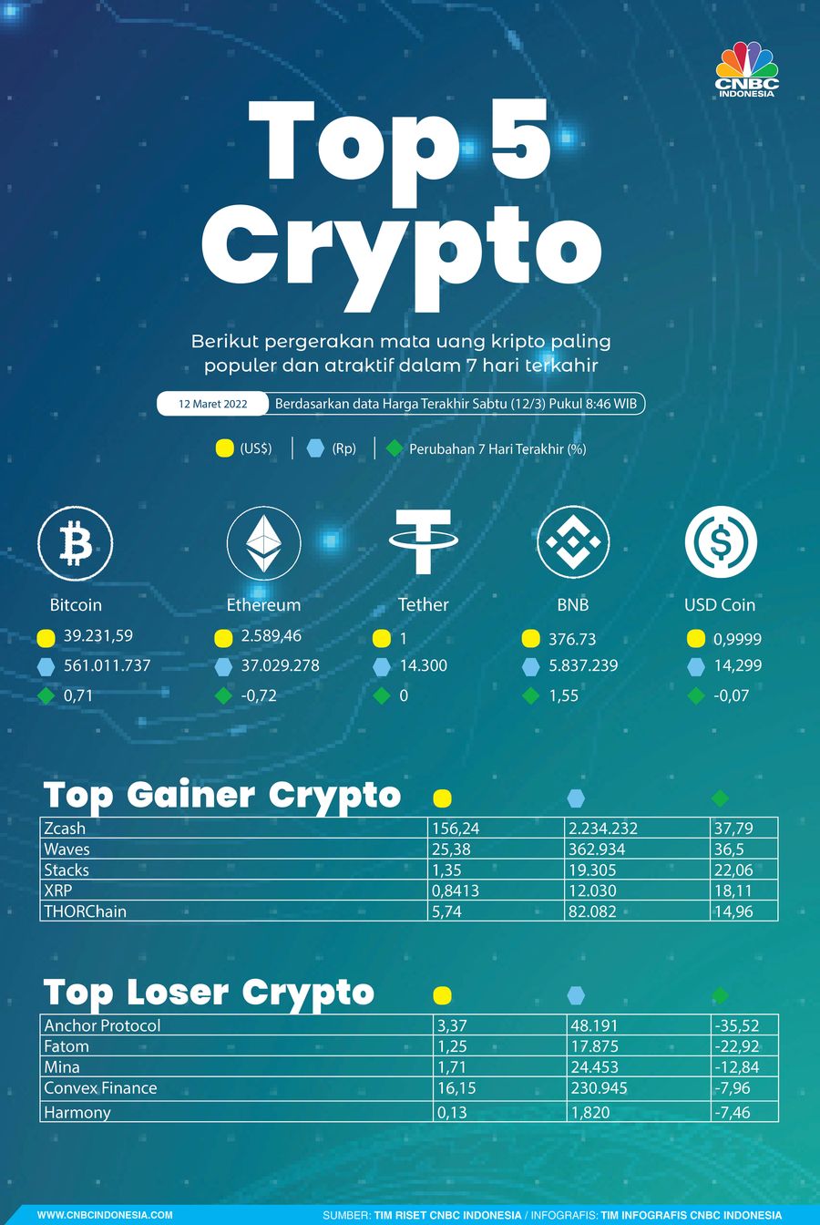 Kripto Sepekan 12 Maret 2022 Kripto Sepekan 12 Maret 2022