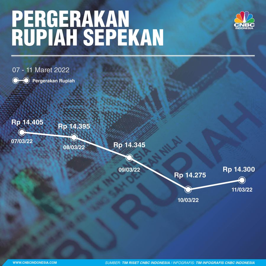 Rupiah Sepekan 07-11 Maret 2022 Rupiah Sepekan 07-11 Maret 2022