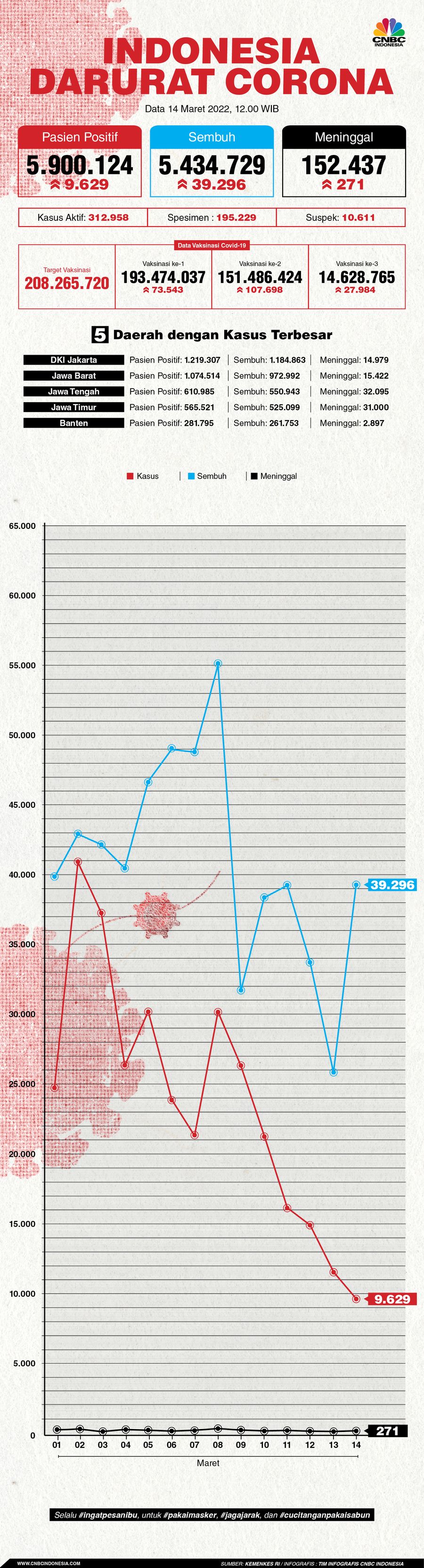 Infografis: Indonesia Darurat Corona (per 14 Maret 2022) Infografis: Indonesia Darurat Corona (per 14 Maret 2022)