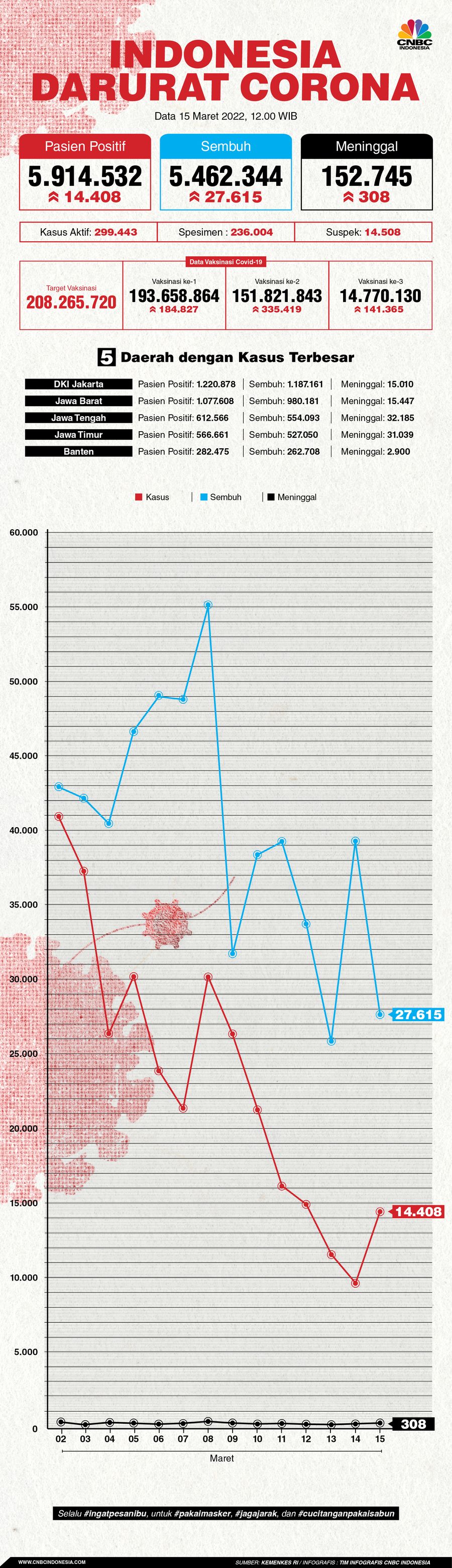 Infografis: Indonesia Darurat Corona (per 15 Maret 2022)