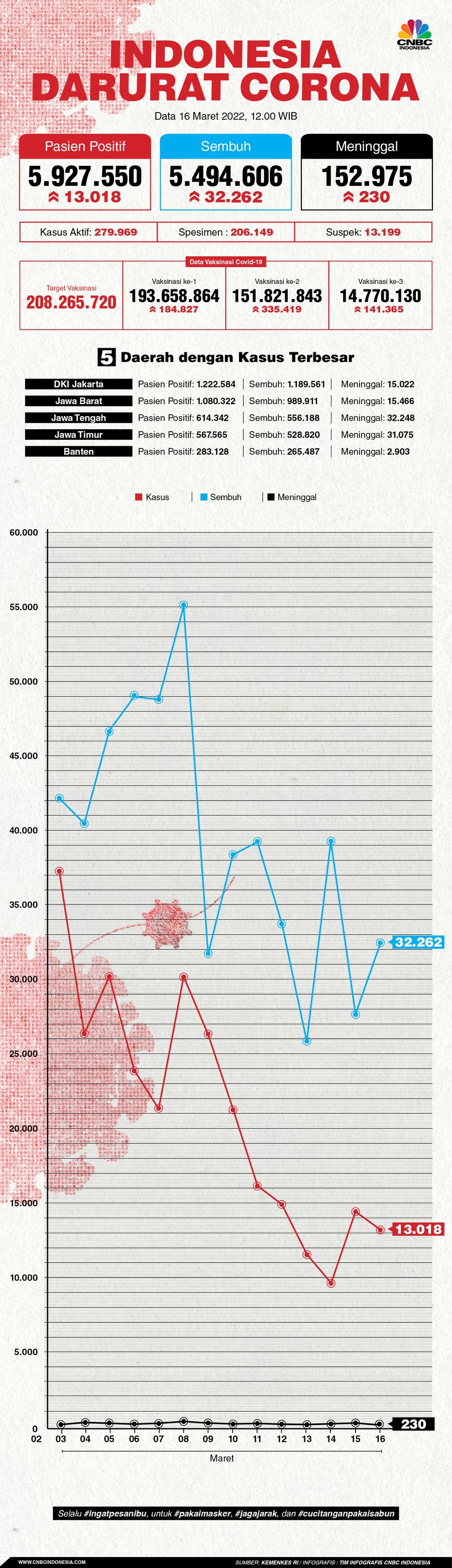 Update Covid-19 16 maret 2022 Update Covid-19 16 maret 2022