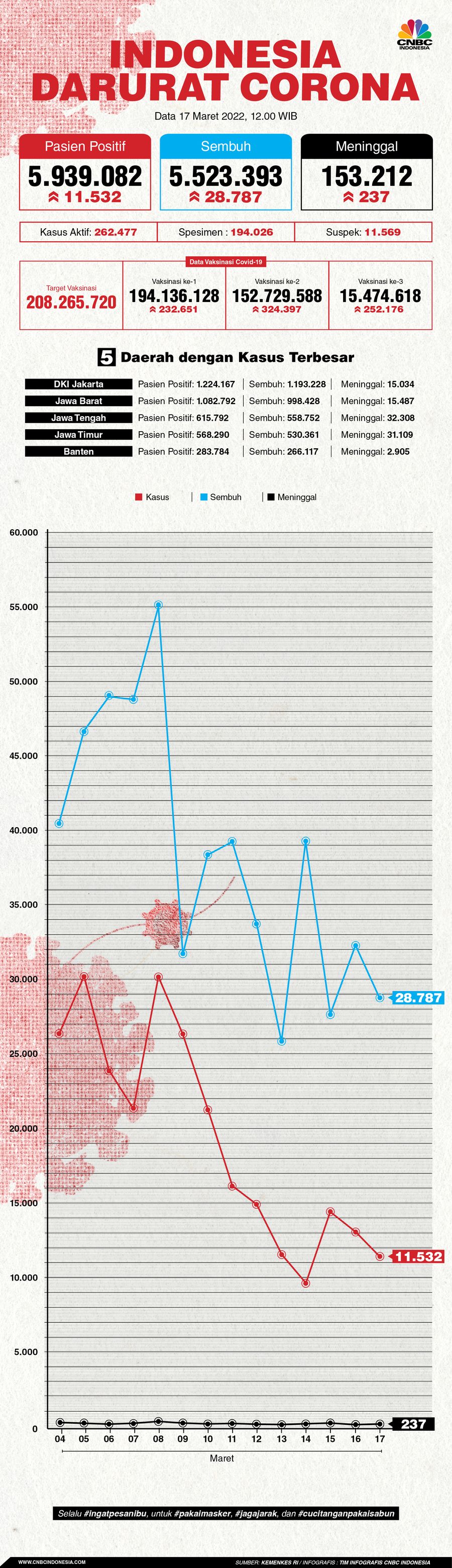 Infografis: Indonesia Darurat Corona (per 17 Maret 2022) Infografis: Indonesia Darurat Corona (per 17 Maret 2022)