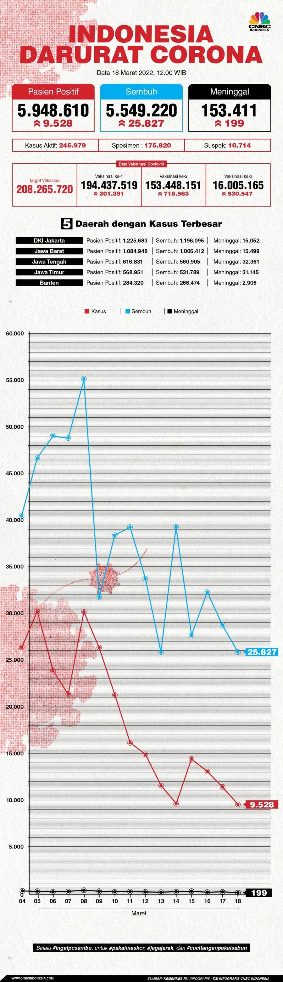 Infografis: Indonesia Darurat Corona (per 18 Maret 2022)