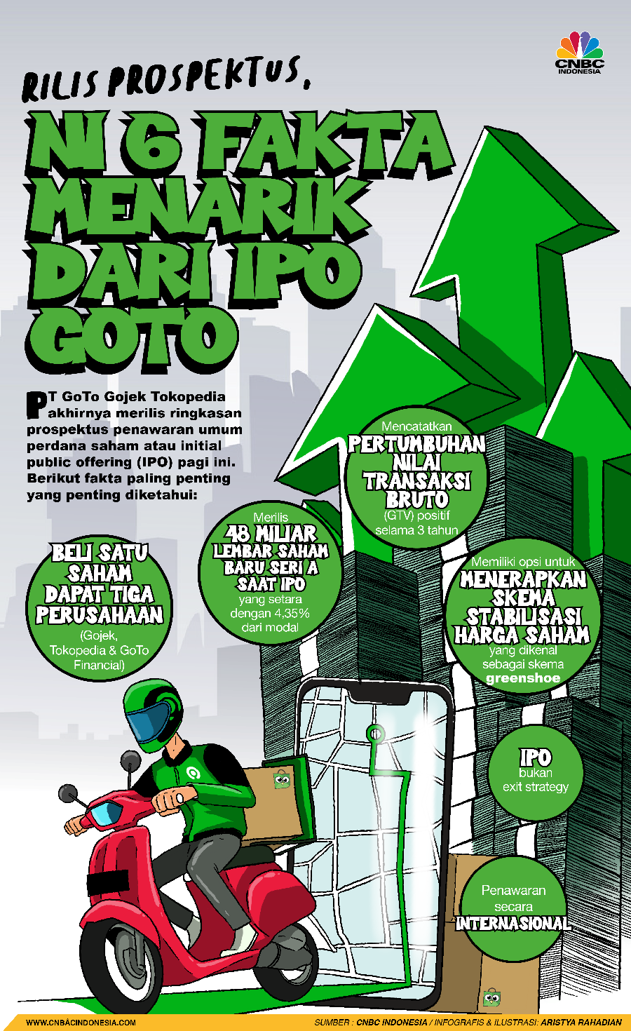Rilis Prospektus, Ini 6 Fakta Paling Menarik dari IPO GoTo Rilis Prospektus, Ini 6 Fakta Paling Menarik dari IPO GoTo