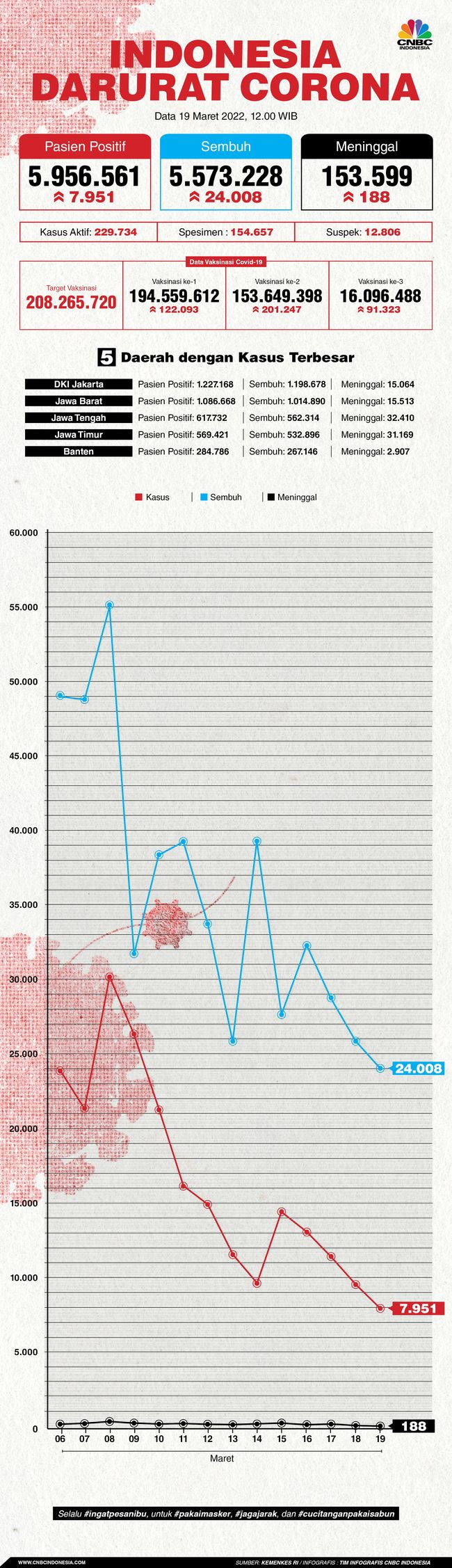 5 Daerah Ini Sumbang Kasus Covid 19 Terbanyak