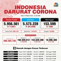 5 Daerah ini Sumbang Kasus Covid-19 Terbanyak