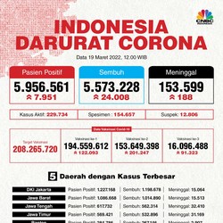5 Daerah ini Sumbang Kasus Covid-19 Terbanyak