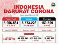 5 Daerah ini Sumbang Kasus Covid-19 Terbanyak