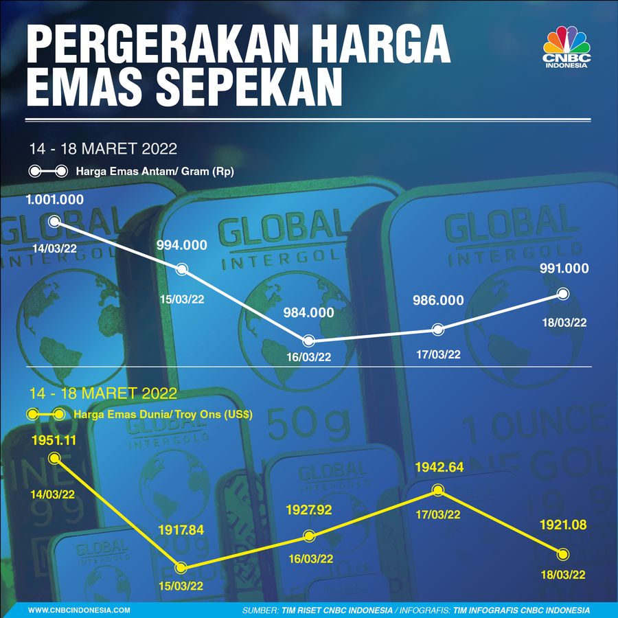 Infografis: Pergerakan Harga Emas Sepekan (14 - 18 Maret 2022)