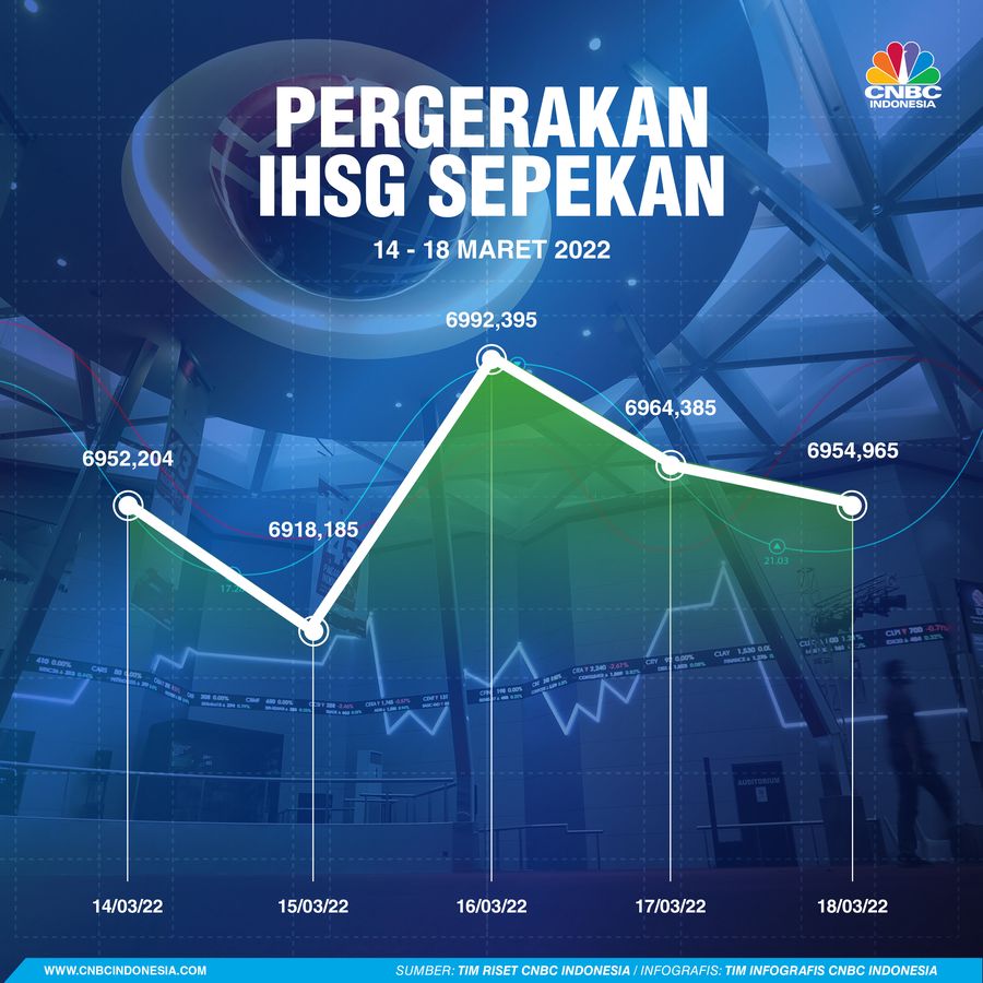 Infografis: Pergerakan IHSG Sepekan (14 - 18 Maret 2022)