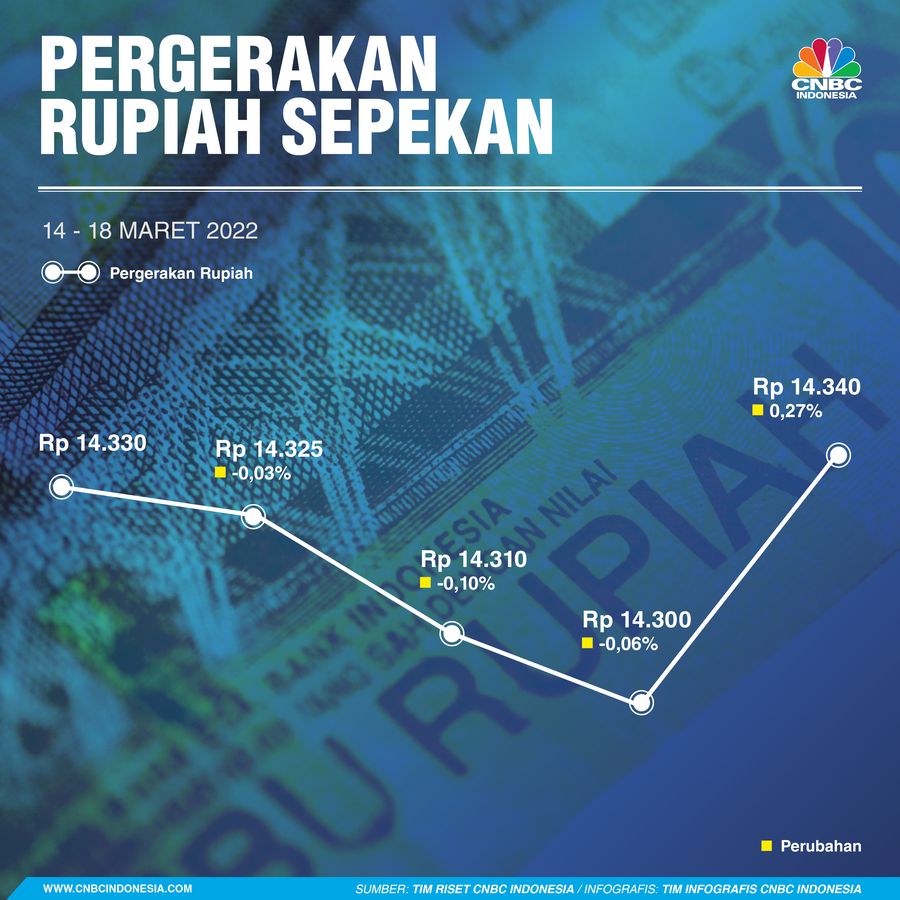 Infografis: Pergerakan Rupiah Sepekan (14 - 18 Maret 2022)