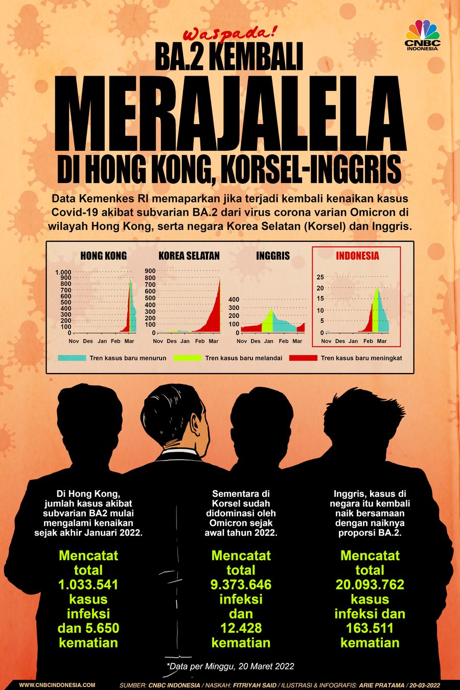 Infografis: Waspada! BA.2 Kembali Merajalela di Hong Kong, Korsel-Inggris