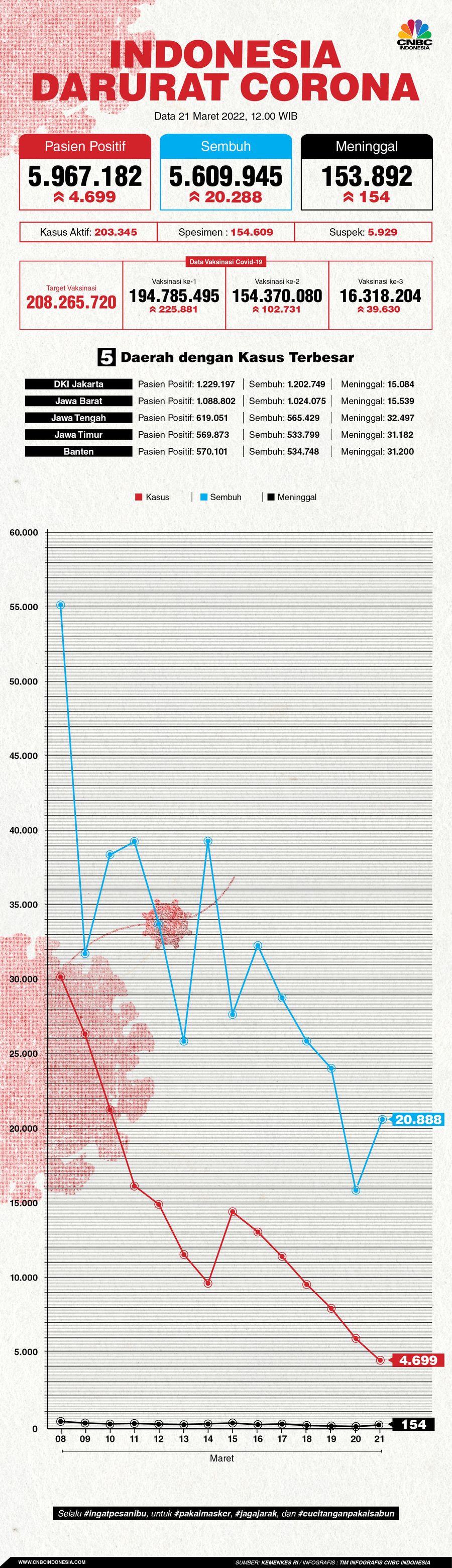 Infografis/ Update covid-19 21 Maret 2022 Infografis/ Update covid-19 21 Maret 2022