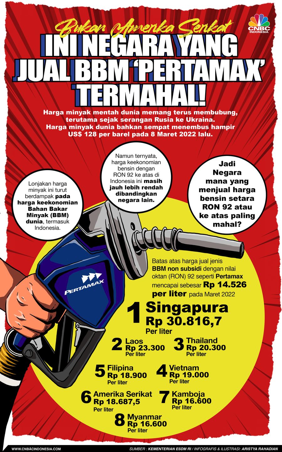 Bukan Amerika Serikat, Ini Negara yang Jual BBM ‘Pertamax’ Termahal!