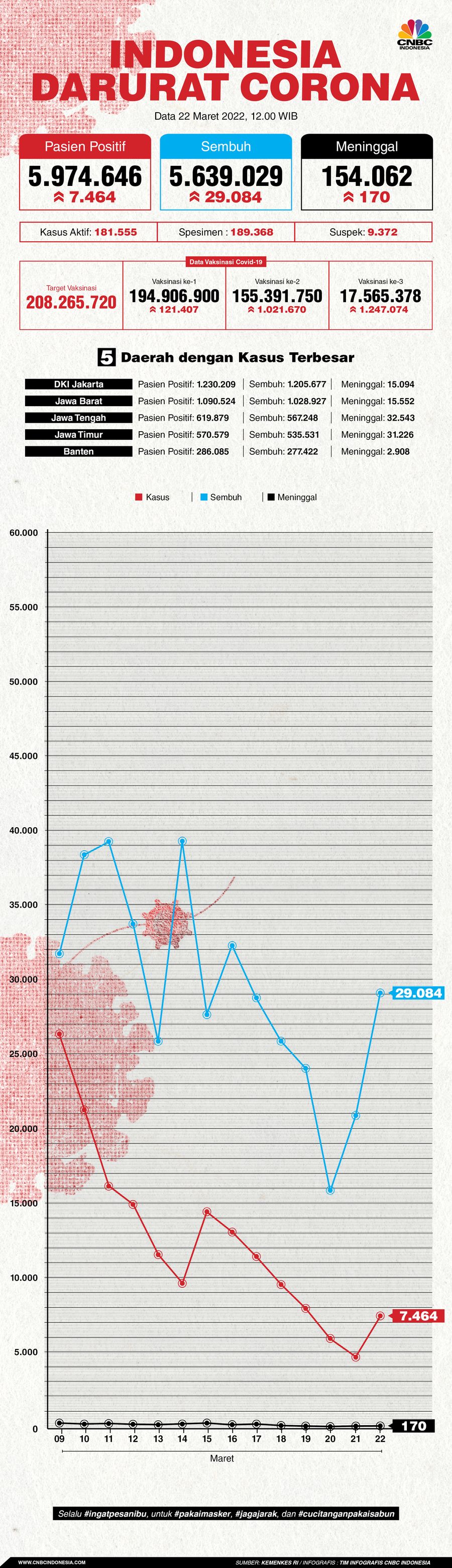 Infografis: Indonesia Darurat Corona (per 22 Maret 2022) Infografis: Indonesia Darurat Corona (per 22 Maret 2022)