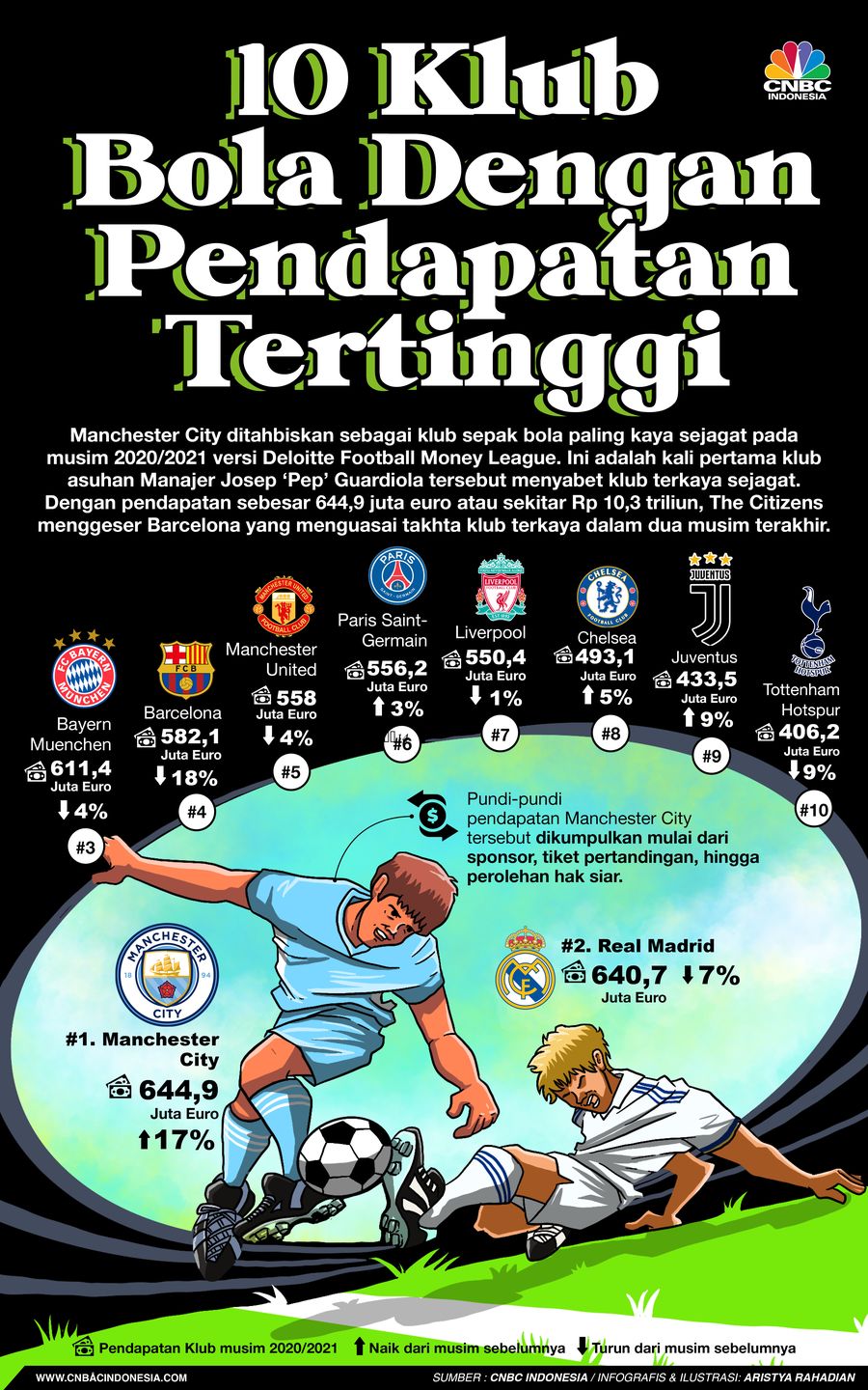 10 klub dengan pendapatan tertinggi musim 2020/2021 10 klub dengan pendapatan tertinggi musim 2020/2021