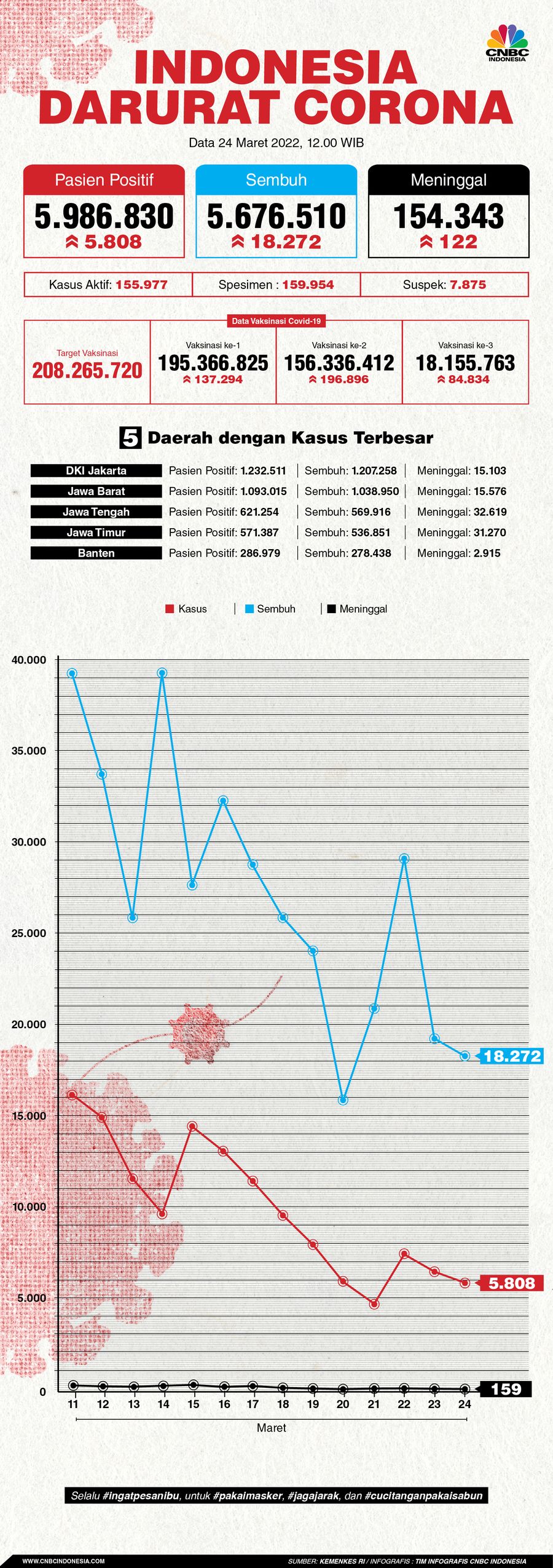 Infografis: Indonesia Darurat Corona (per 24 Maret 2022)