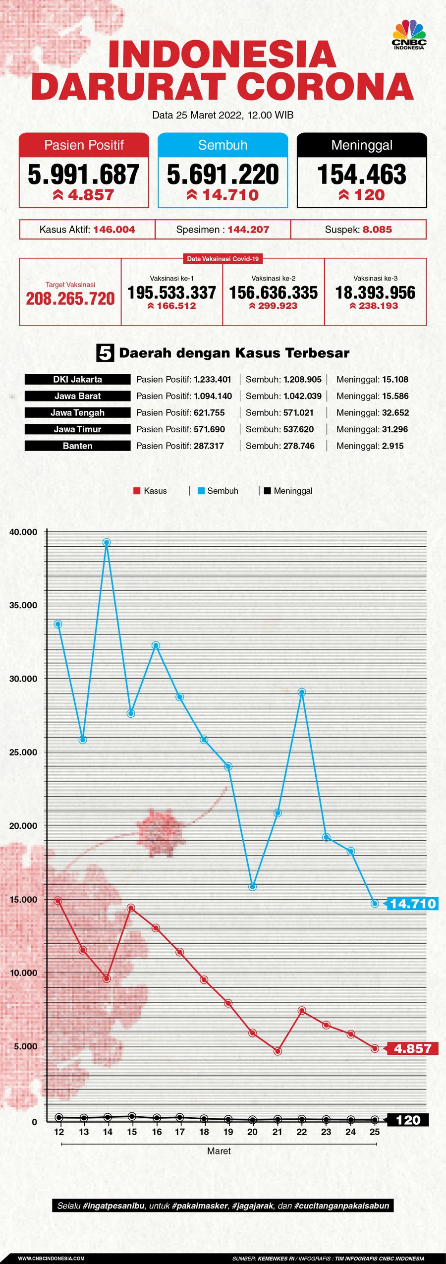 Infografis: Indonesia Darurat Corona (per 25 Maret 2022) Infografis: Indonesia Darurat Corona (per 25 Maret 2022)