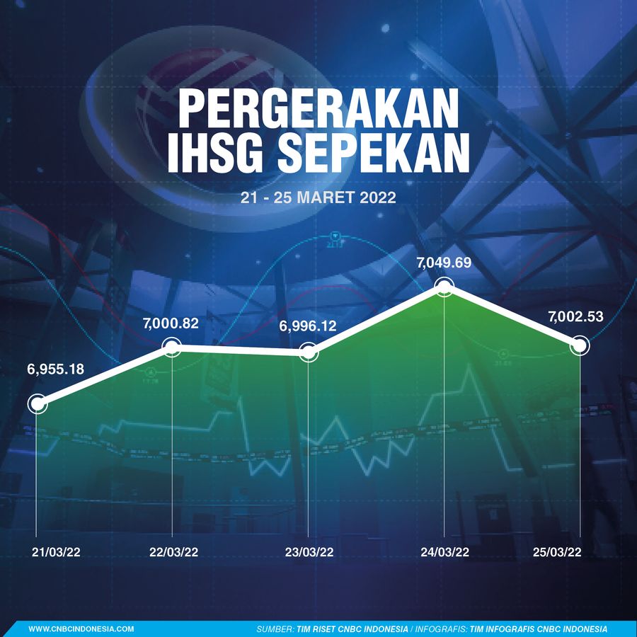 INFOGRAFIS, IHSG Sepekan