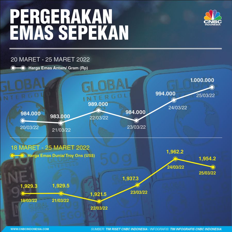 INFOGRAFIS, Pergerakan Harga Emas Sepekan