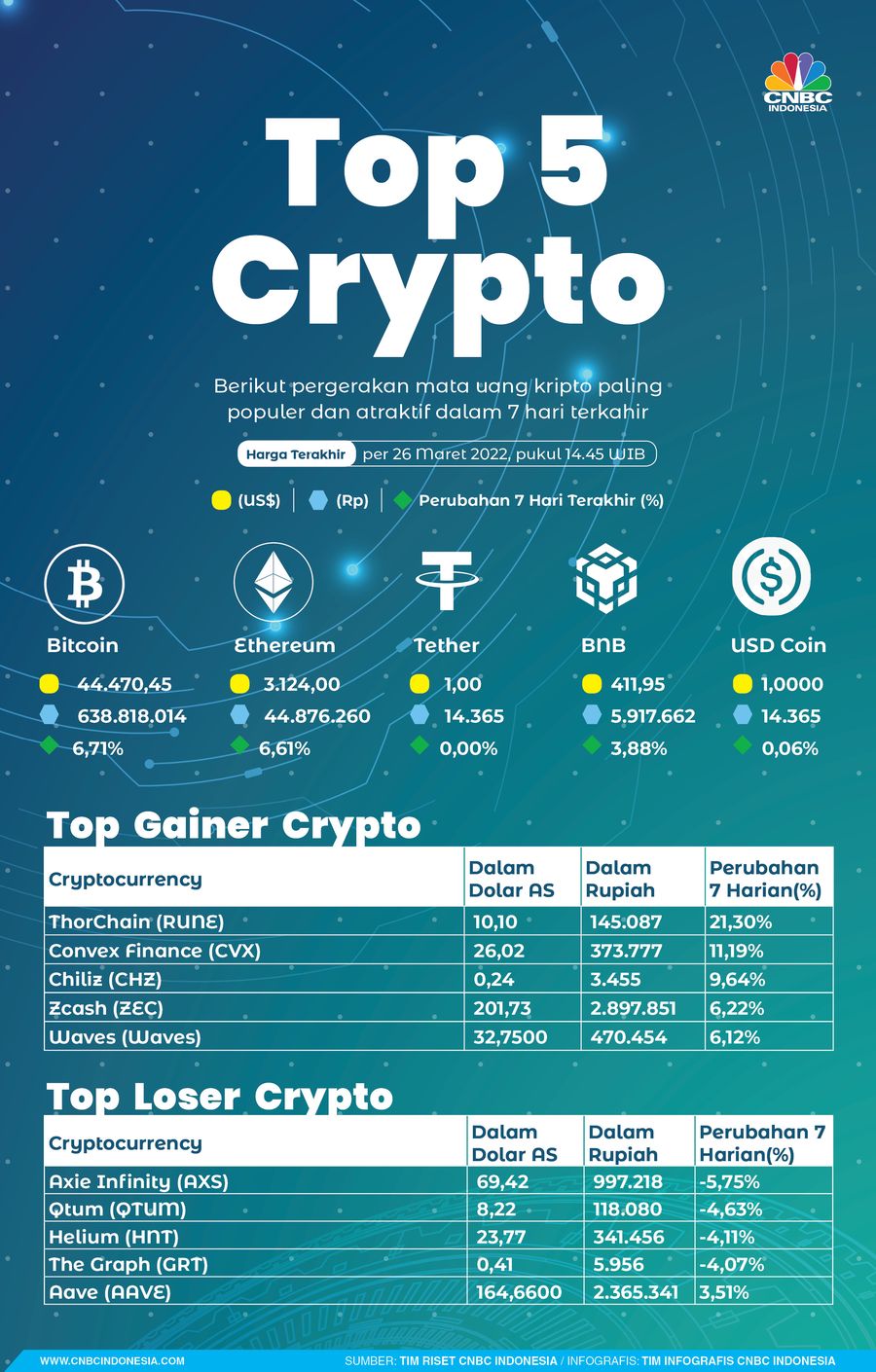 INFOGRAFIS, Top Gainer Top Losers Kripto Sepekan