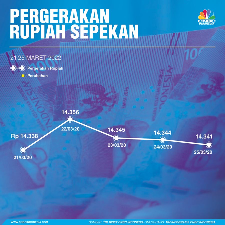 Infografis, Pergerakan Rupiah Sepekan