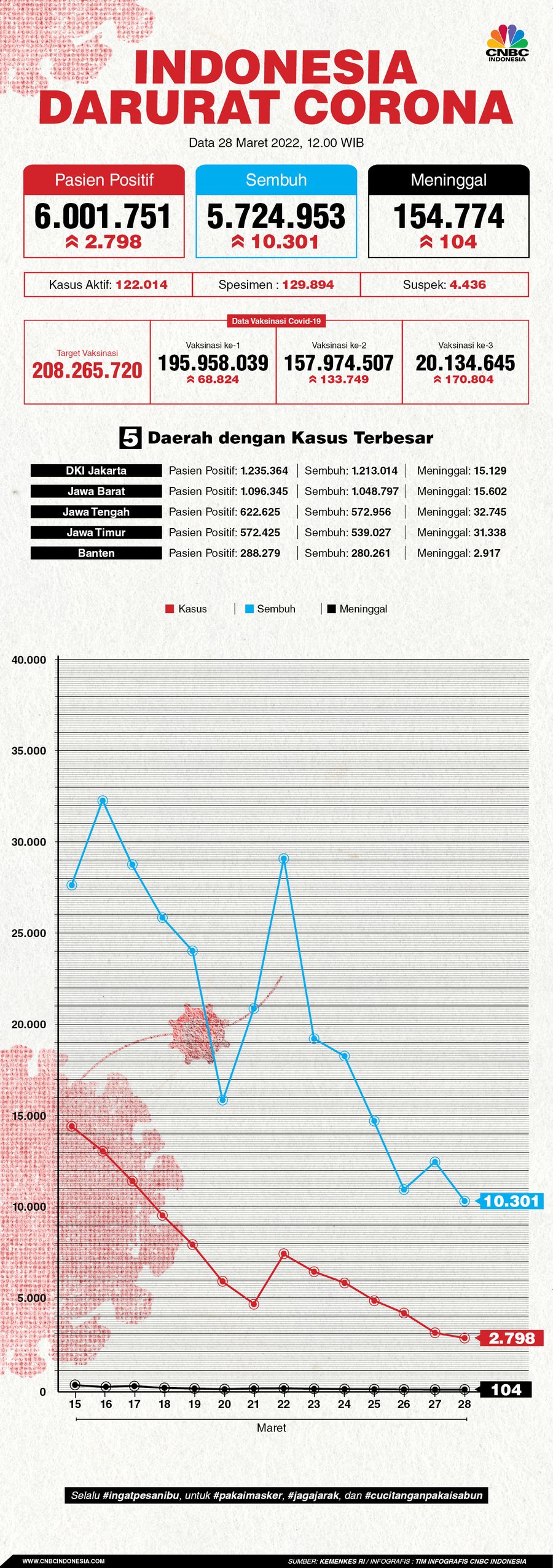 Infografis: Indonesia Darurat Corona (per 28 Maret 2022) Infografis: Indonesia Darurat Corona (per 28 Maret 2022)