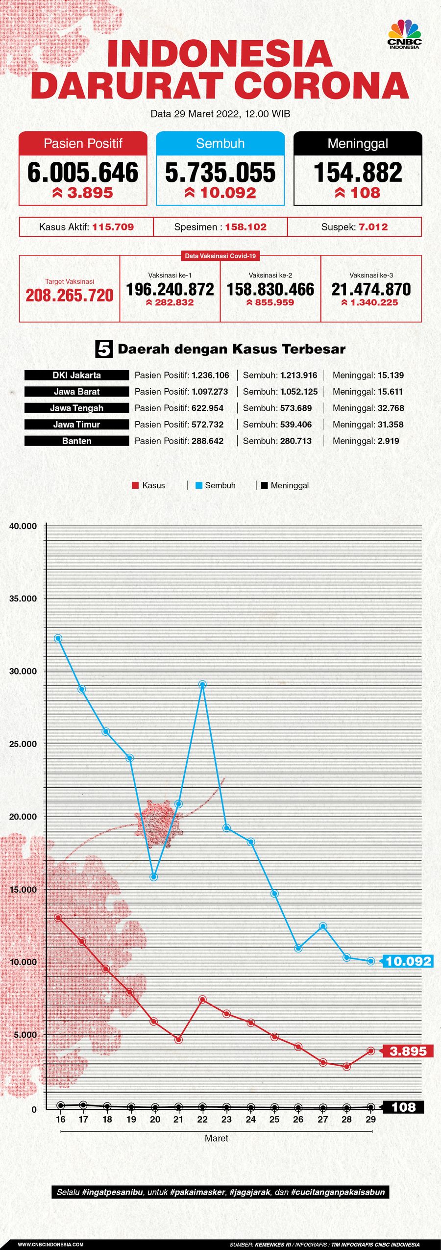 Infografis: Indonesia Darurat Corona (per 29 Maret 2022)