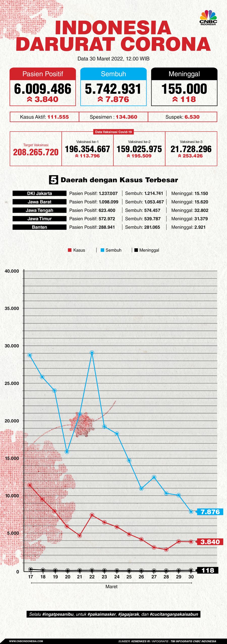 Infografis: Indonesia Darurat Corona (per 30 Maret 2022)