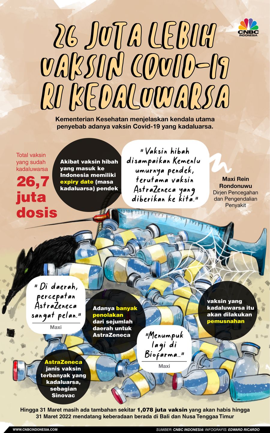 INFOGRAFIS, Puluhan Juta Vaksin Covid-19 Jenis Ini Kedaluwarsa