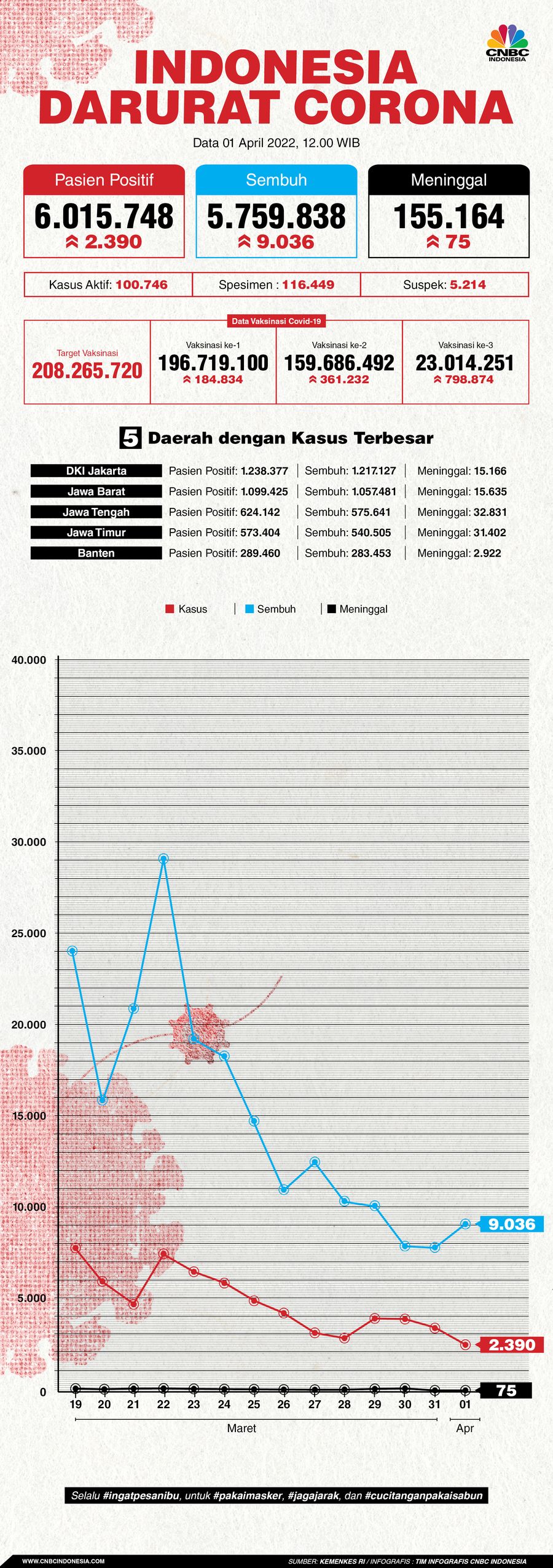 Infografis: Indonesia Darurat Corona (per 01 April 2022)