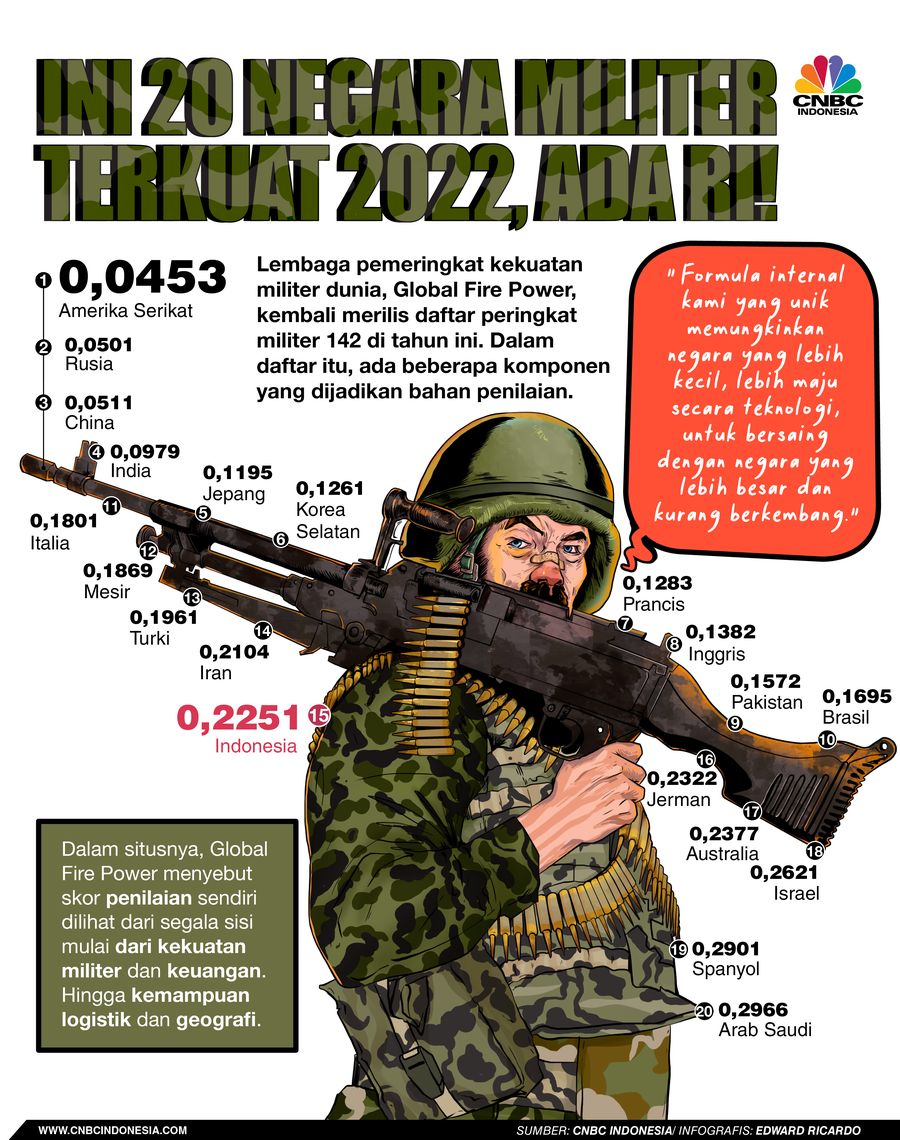INFOGRAFIS, Ini 20 Negara Militer Terkuat 2022, Ada RI!