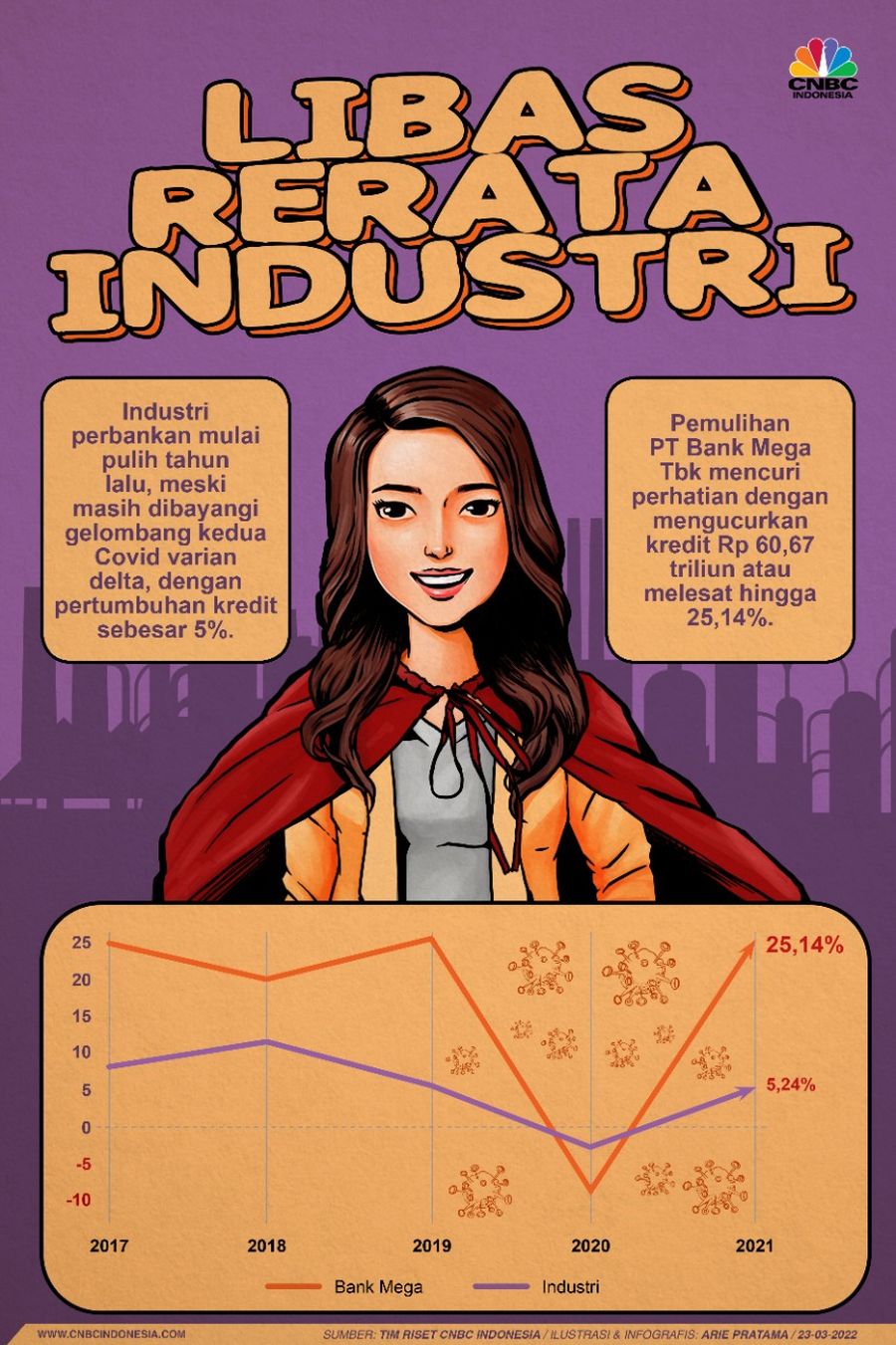 Infografis: Libas Rerata Industri