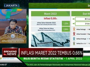 Maret 2022, Indonesia Cetak Inflasi 0,66% (mtm)