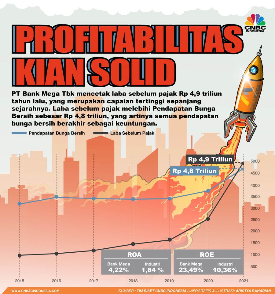 Profitabilitas Kian Solid
