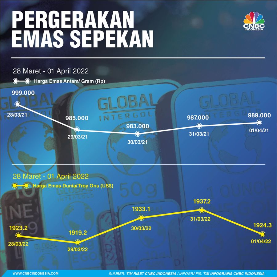 Emas Sepekan 02 April 2022 Emas Sepekan 02 April 2022