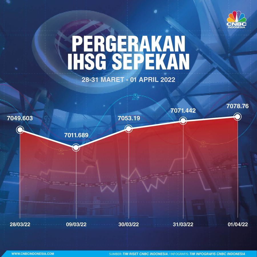 IHSG Sepekan 2 april 2022 IHSG Sepekan 2 april 2022