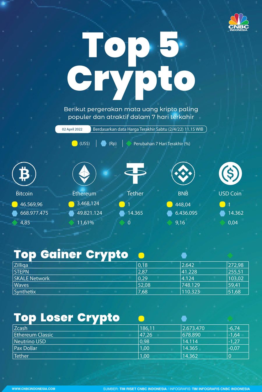 Kripto Sepekan 02 April 2022