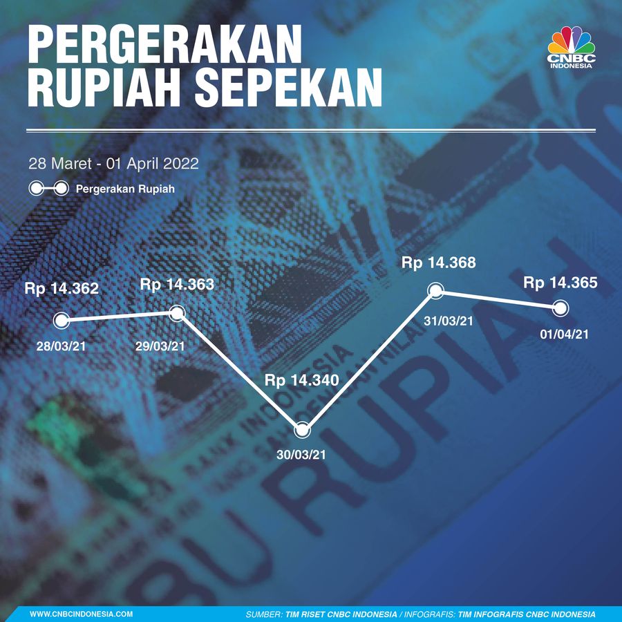 Rupiah Sepekan 02 April 2022